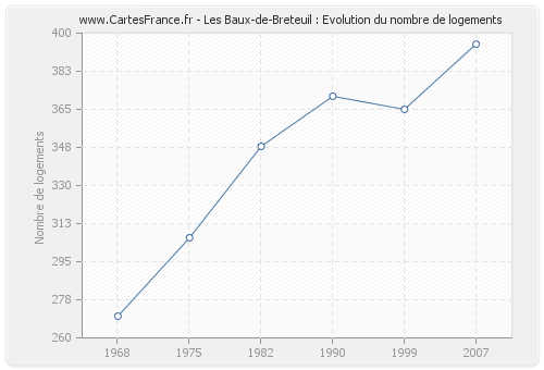 Les Baux-de-Breteuil : Evolution du nombre de logements